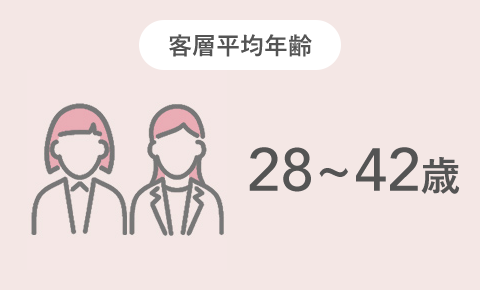 客層平均年齢 28~42歳